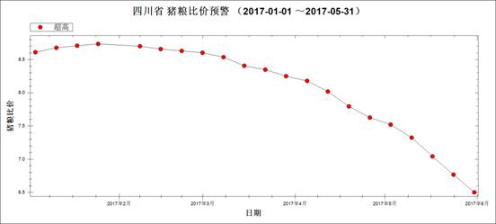 圖2 2017年1月～5月豬糧比走勢圖.jpg