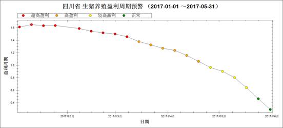 圖3 2017年1月～5月豬料比走勢圖.jpg