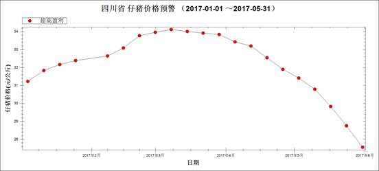 圖4 2017年1月～5月仔豬均價走勢圖.jpg